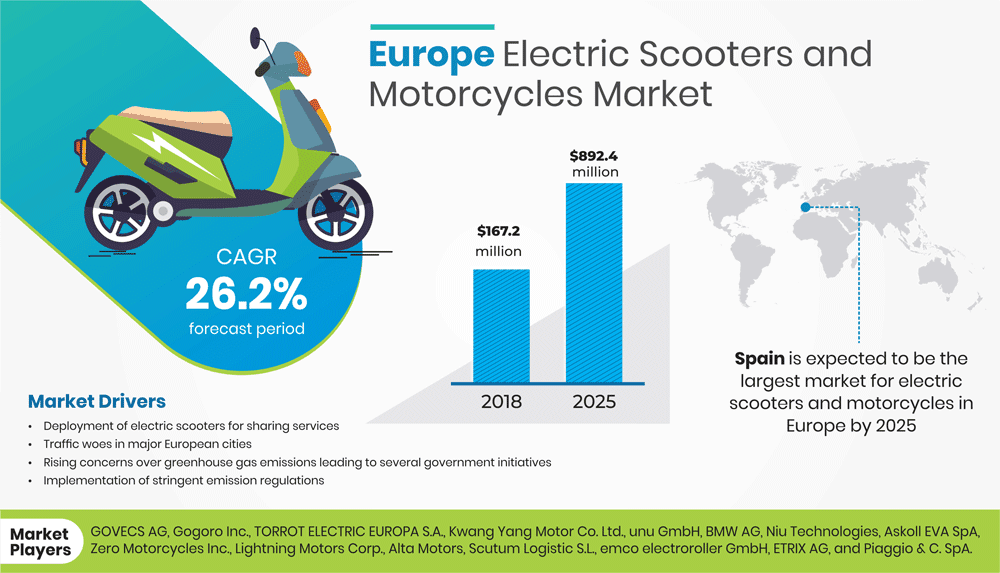 Electric Bike and Scooter Market Trending in Europe Region Prescient