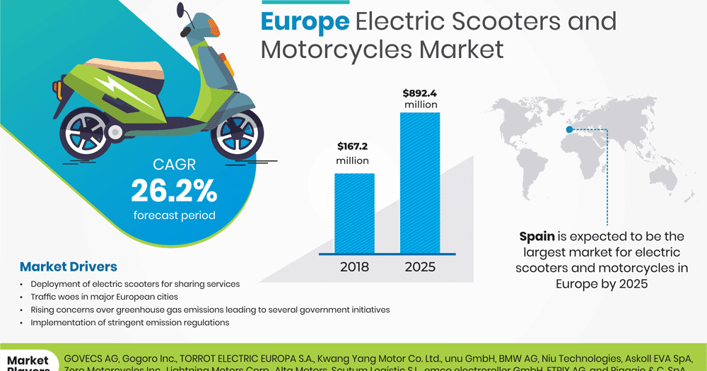 Electric Bike and Scooter Market Trending in Europe Region Prescient