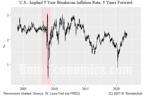 Figure: TIPS Forward Breakeven