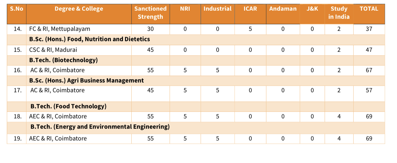 Biology Simplified Tamil TNAU Seat matrix
