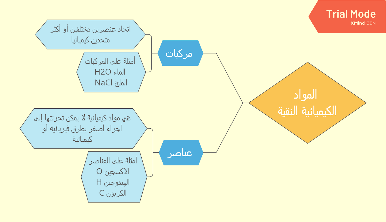 ملخص درس العناصر والمركبات مقررات الكيمياء 1