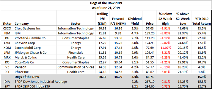 Dogs Of The Dow Update As Of June 21 2019 Horan