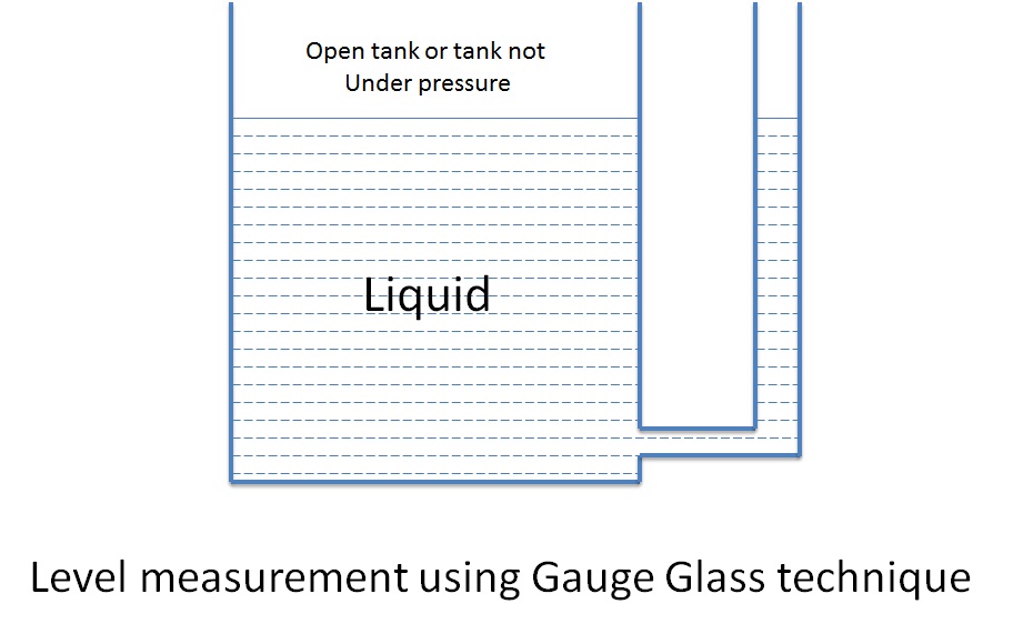 Instrumentation and Control Engineering Level measurement using Gauge