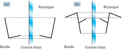 Kunci Jawaban Ipa Kelas 8 Halaman 224 225 226 227 Uji Kompetensi Bab 11 Cahaya Dan Alat Optik Wali Kelas Sd