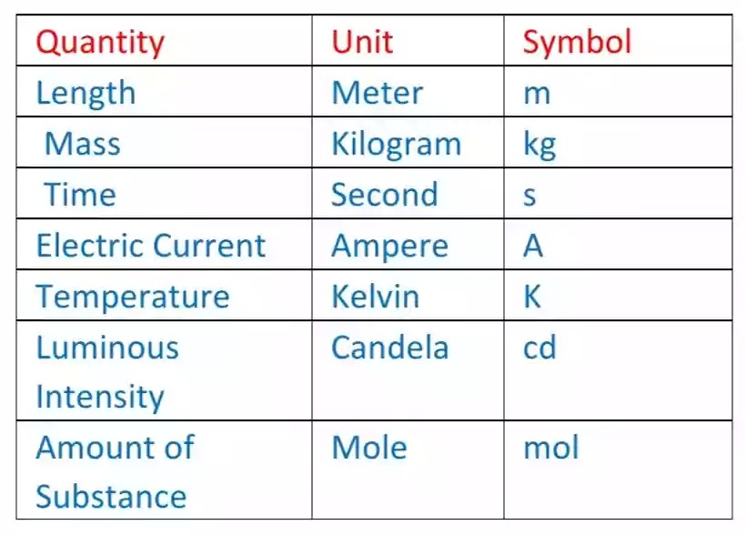 Different Types of System of Units in Measurement