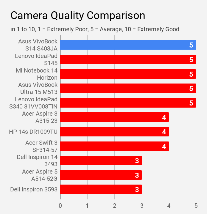 Asus VivoBook S14 S403JA laptop camera quality compared with other laptops under Rs 60K price.