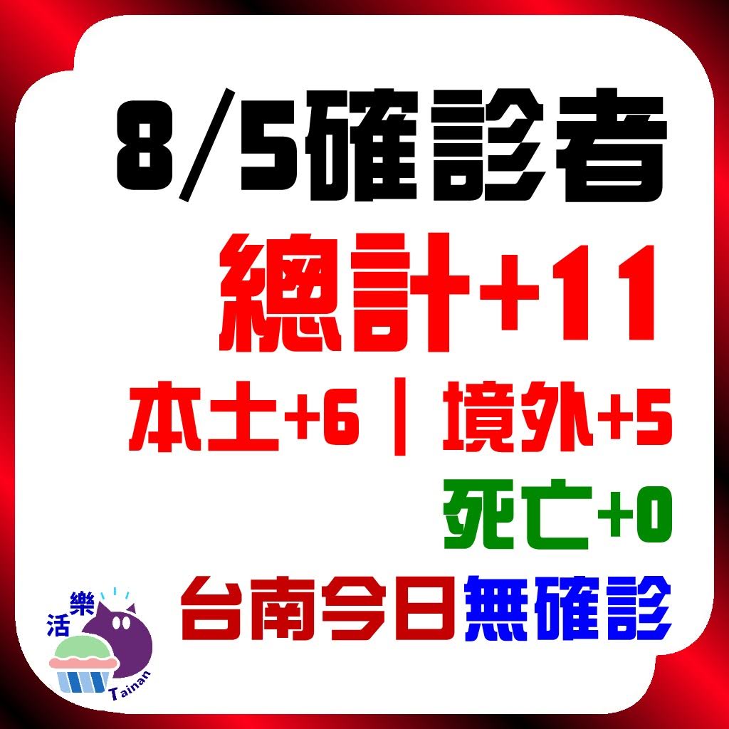 CDC公告,今日(8/5)確診:11。本土+6、境外+5、死亡+0。台南今日無確診(+0)(連39天)。