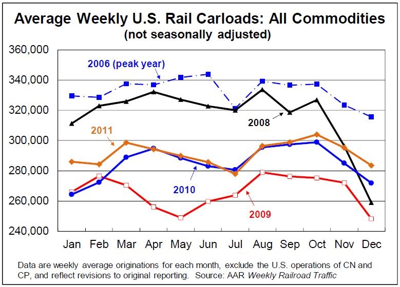 Calculated Risk: AAR: Rail Traffic increased 7.3 percent YoY in ...