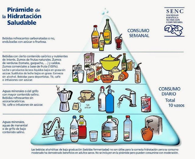 Pirámide de la hidratación saludable