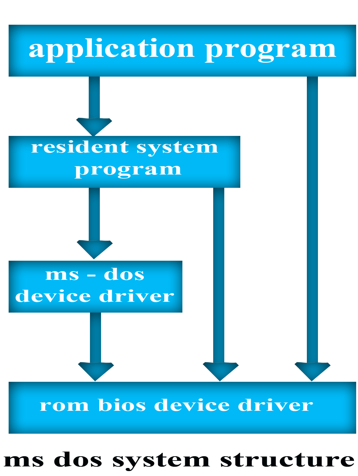Structure Of An Operating System