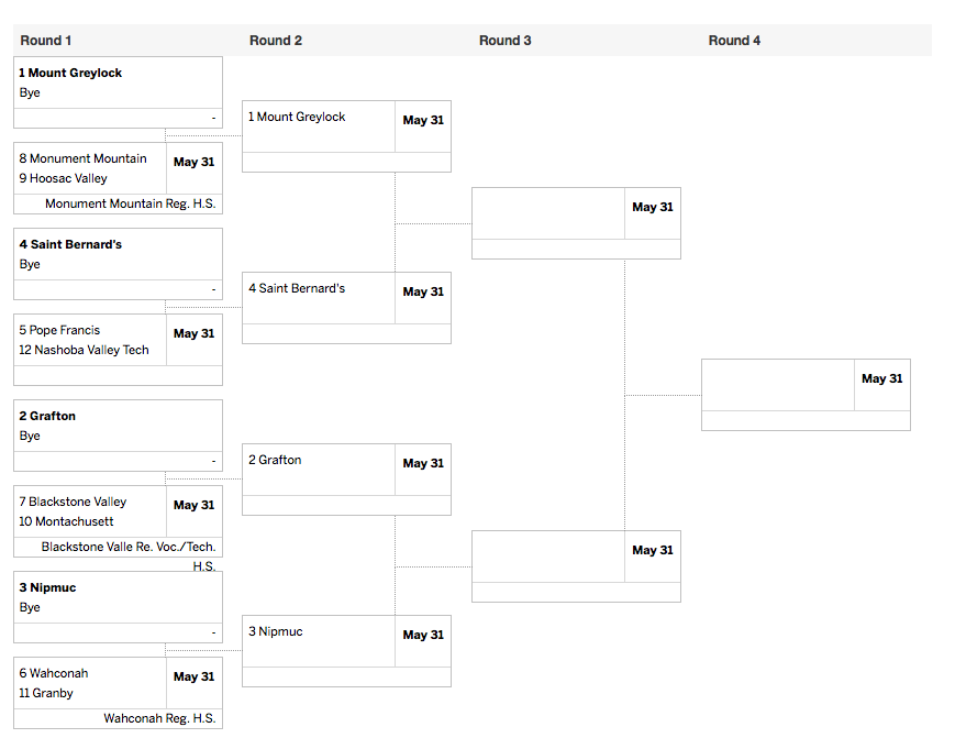 Suite Sports CMass Lax Bracket Reaction Division 3 Central/West
