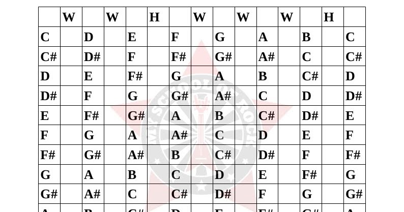 Guitar Lesson 10 Major Scales Guitar Classes Bangalore Koramanga Guitar Lesson 10 Major Scales Guitar Classes Bangalore Koramanga