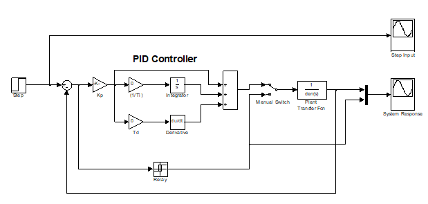 SIMULINK model representing the application of P controller to control the plant