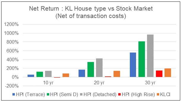 KL House Type vs Stock Market