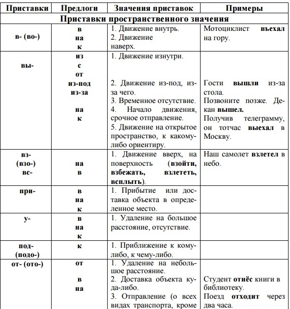 Значение приставки в слове приводить. Значение приставок в русском языке таблица 3. Приставки глаголов в русском языке таблица с примерами. Значение приставок.