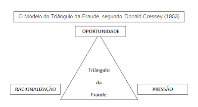 Triangulo da fraude Triangulo da fraude