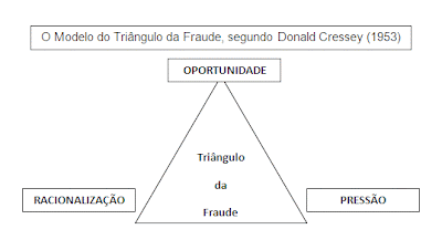 Triangulo da fraude