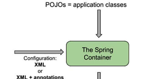 Guide to Dependency Injection in Spring