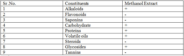 Preliminary Phytochemical screening