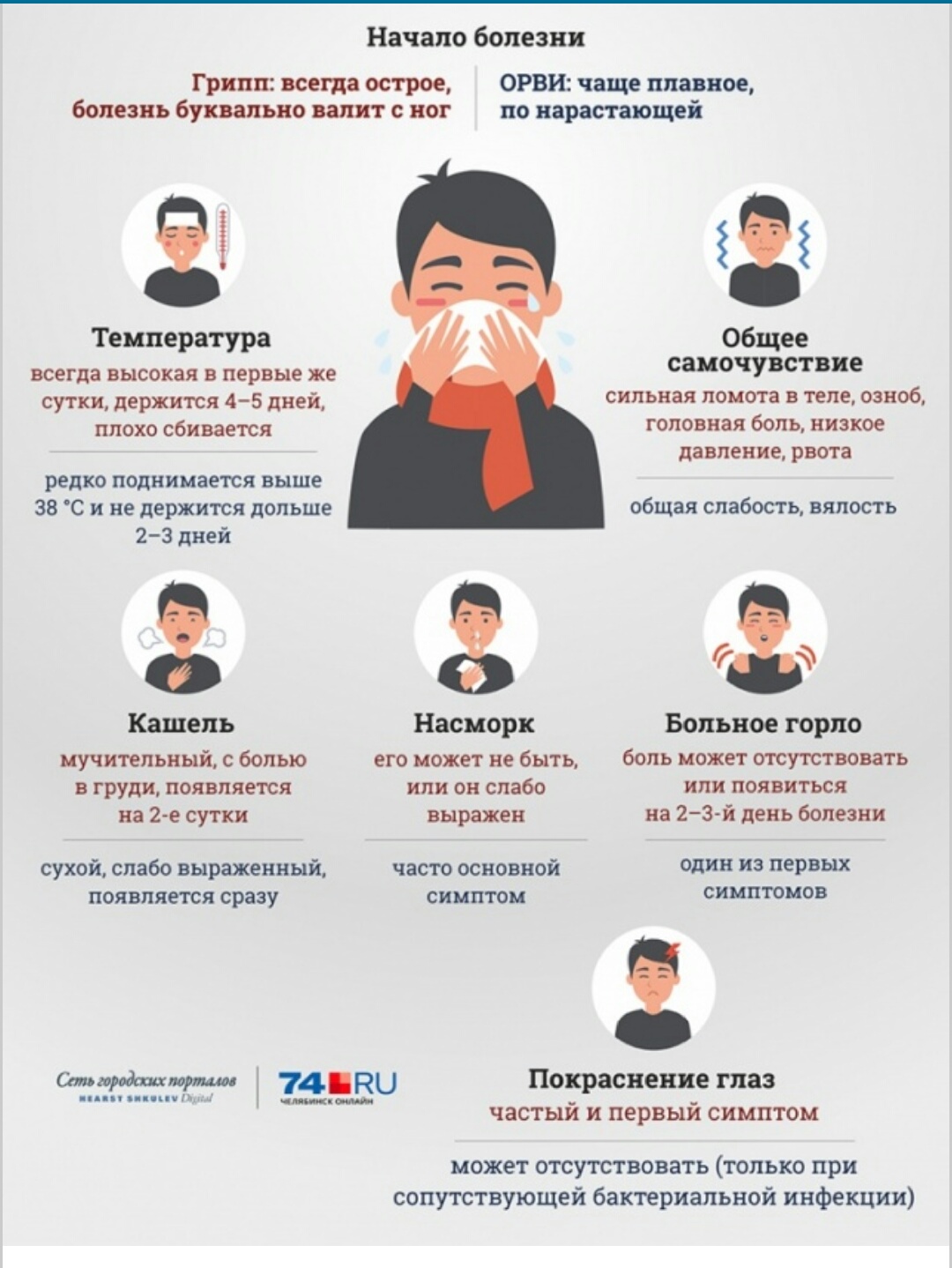 как отличить орз от орви. сколько держится температура при орви. отличие симптомы орви простуда грипп. разница между гриппом и орви у детей. при вирусной инфекции сколько дней держится температура.