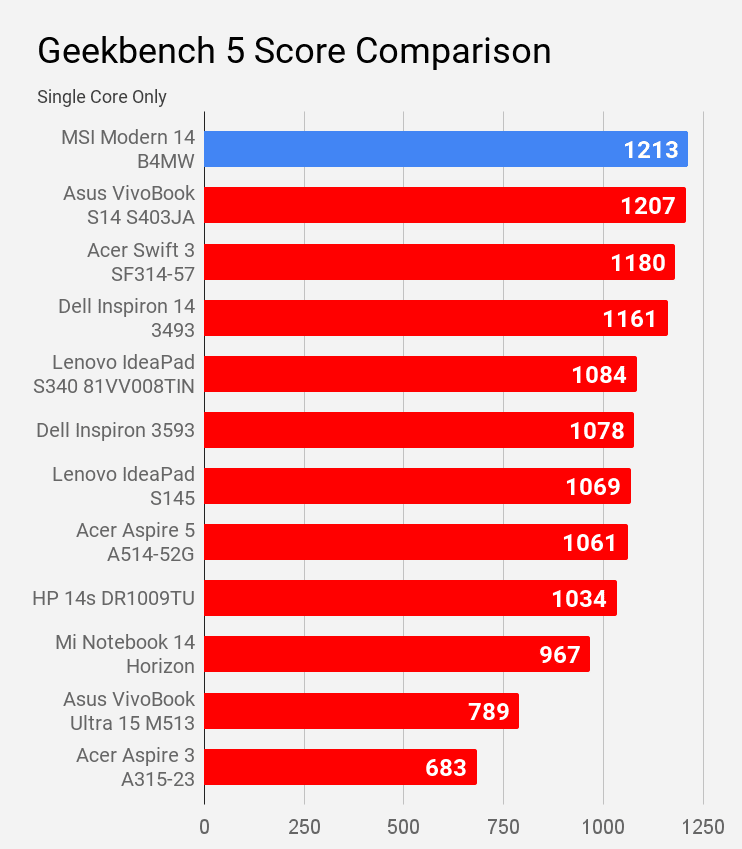 Geekbench 5 single core score comparison with other laptops of price under Rs 60K.