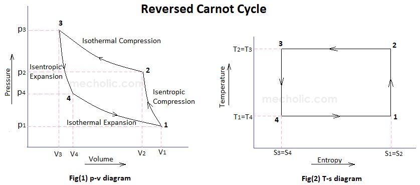 Why Is Carnot Cycle Not Possible In Heat Pump And Refrigerator?
