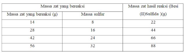 hukum lavoiser hukum kekekalan masa