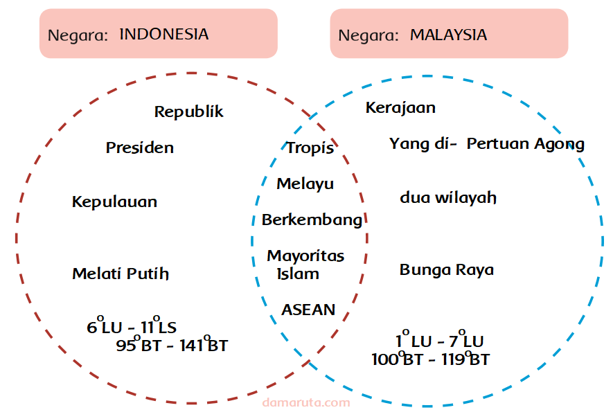 Diagram Venn Perbandingan Negara ASEAN (Halaman 50 ...