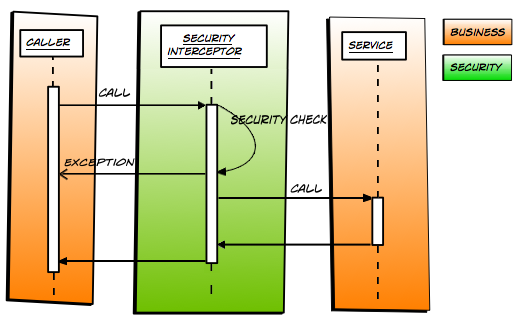 Sammy Blog: Spring Security sequence diagram