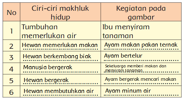 Memahami Ciri-ciri Makhluk Hidup dari Mengamati Gambar (Halaman 22