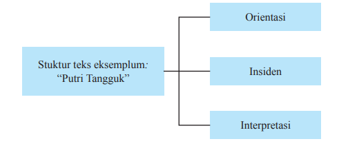 Memahami Teks Eksemplum Putri Tangguk