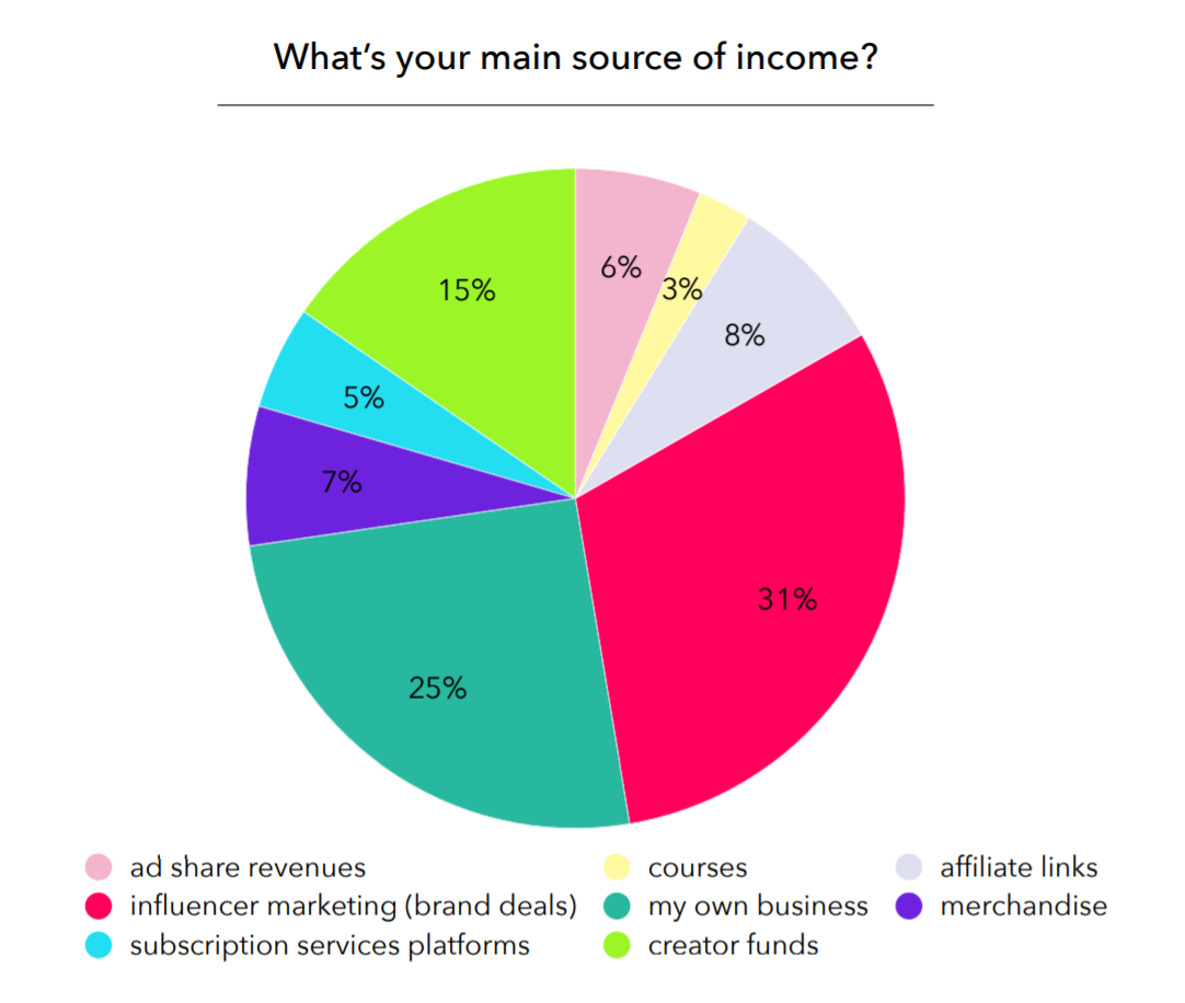 Creators’ main source of income is brand deals (31%). Followed in second place by their own brand/business (25%) and creator funds (15%)