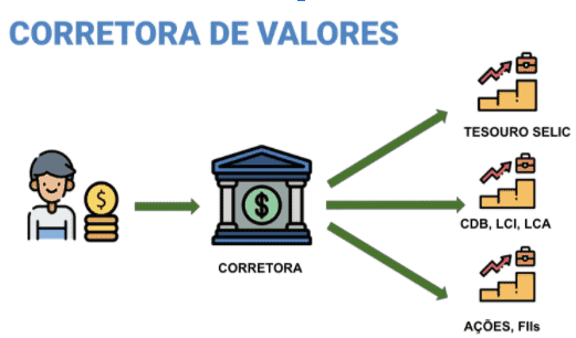 Corretoras de ações: Confira as 5 melhores corretoras de valores para você investir seu dinheiro - Ver e Fazer