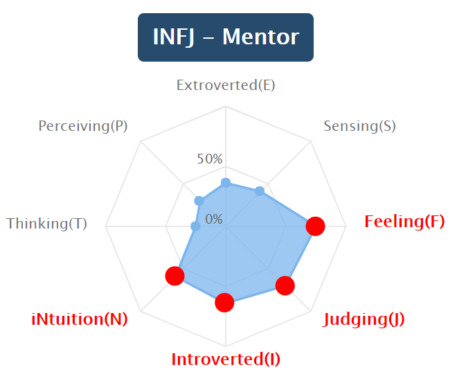 Radar Chart Online