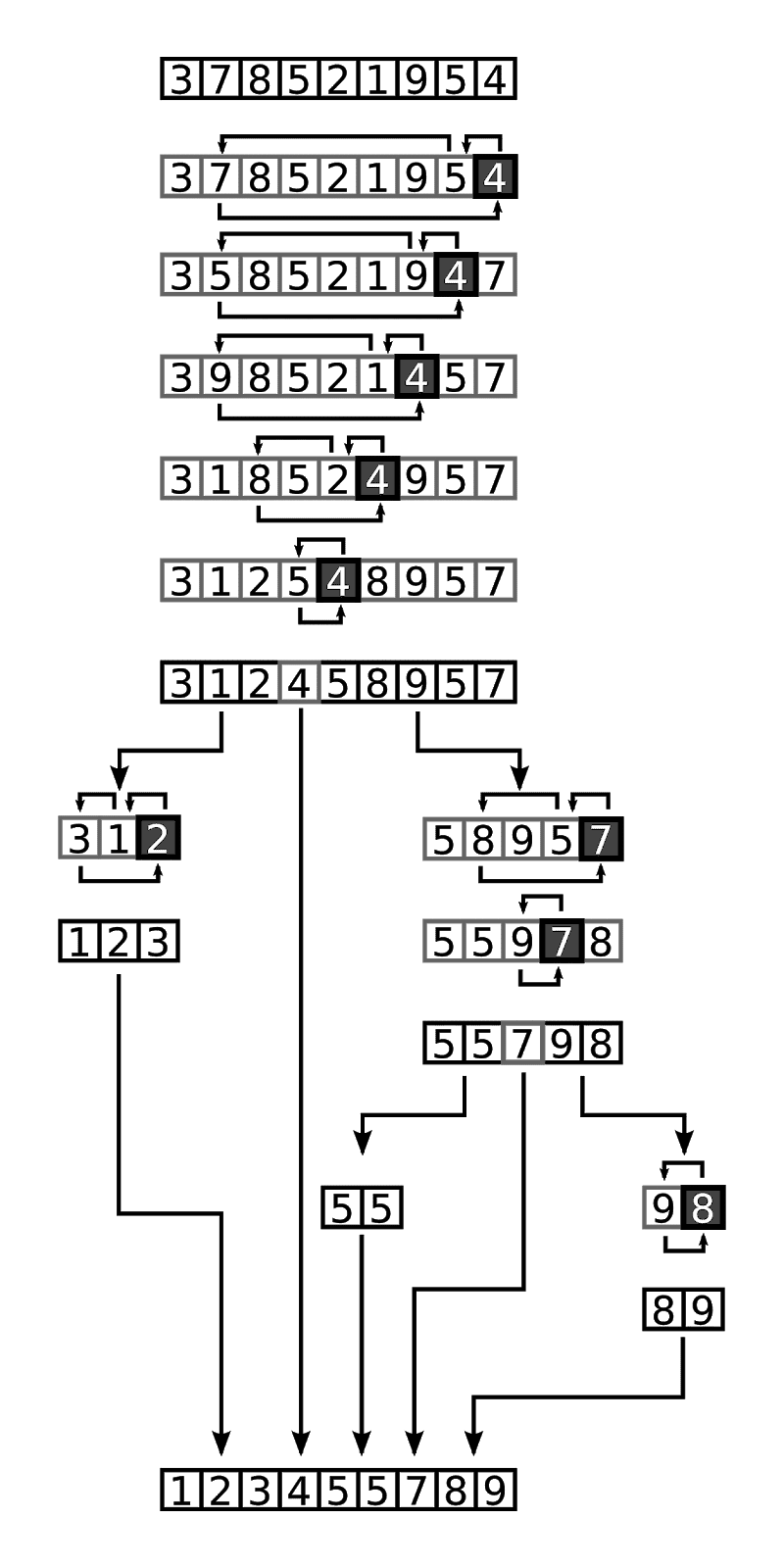 Penjelasan lengkap quick sort C++ Zona Pemrograman