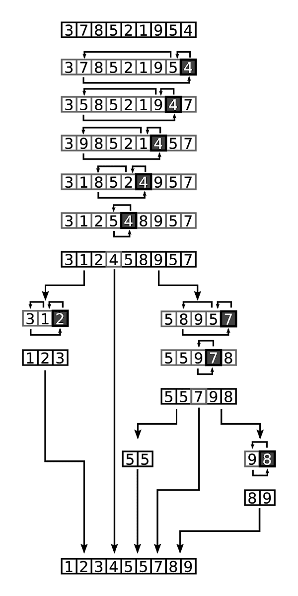 Penjelasan lengkap quick sort C++ - Zona Pemrograman