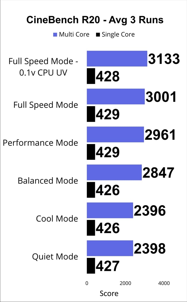 The chart of the Cinebench R20 score for average of the 3 runs for single and multi-core CPU score of Dell Alienware m15 r2 gaming laptop.