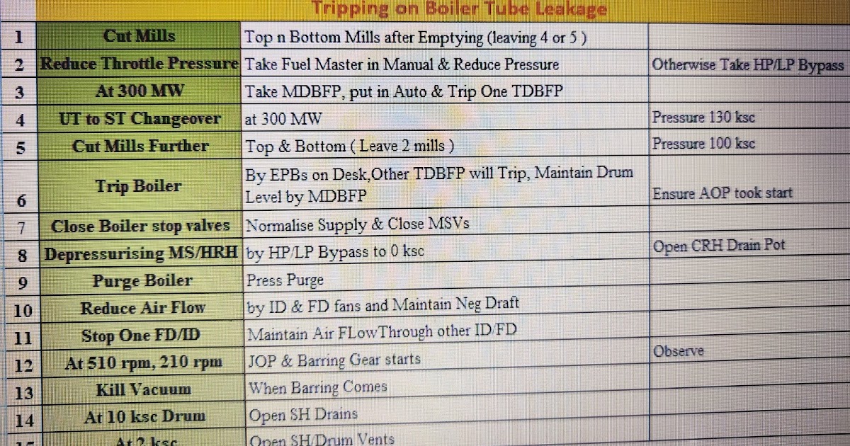Energy Tab Tripping on Boiler Tube Leakage