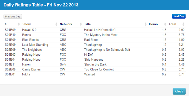 Final Adjusted TV Ratings for Friday 22nd November 2013
