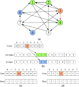What are Data Structures and Type of Data Structures