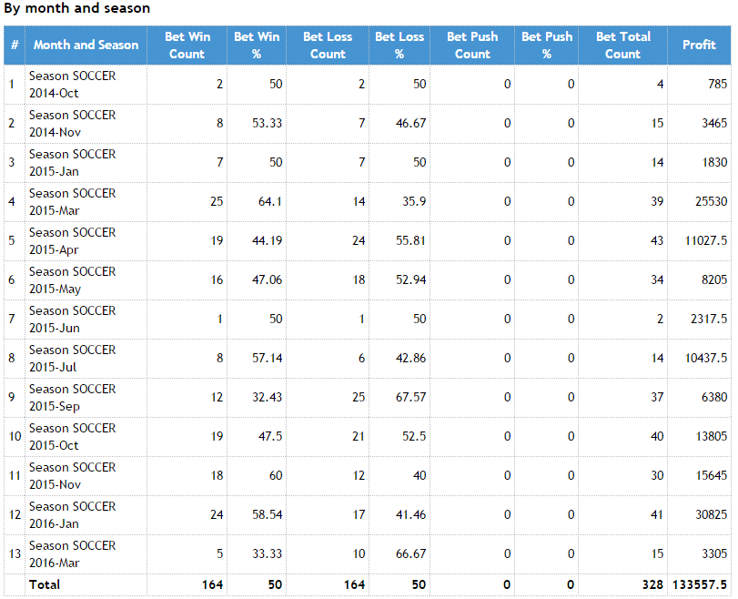 ZCode Sports Betting and Handicapping System Most Profitable Football