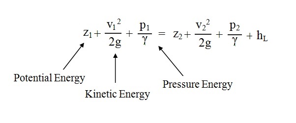 Bernoulli's Equation for real fluid Bernoulli's Equation for real fluid
