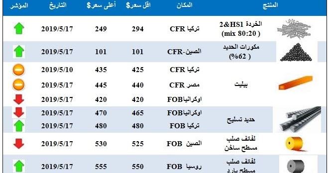 اسعار حديد التسليح اليوم بالسعودية اليوم