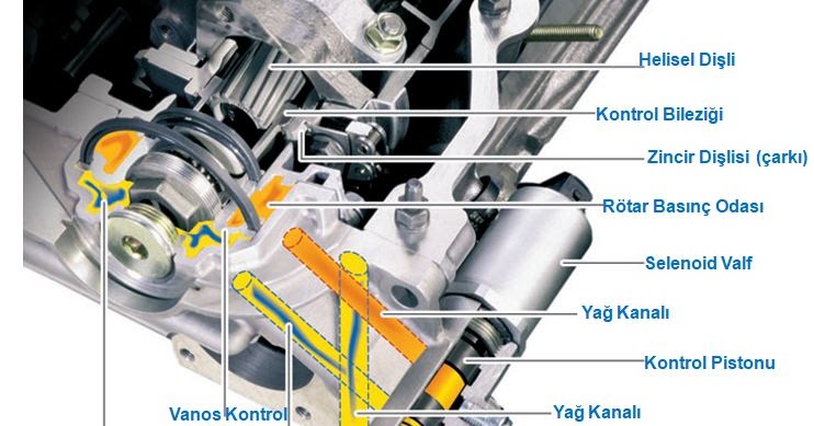 İki Konumlu Vanos İlk Bmw Vanos Sisteminin Yapısı ve Çalışması