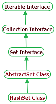 HashSet in Java Collection Example