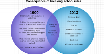 Candice: Consequences of breaking school rules- Venn diagram