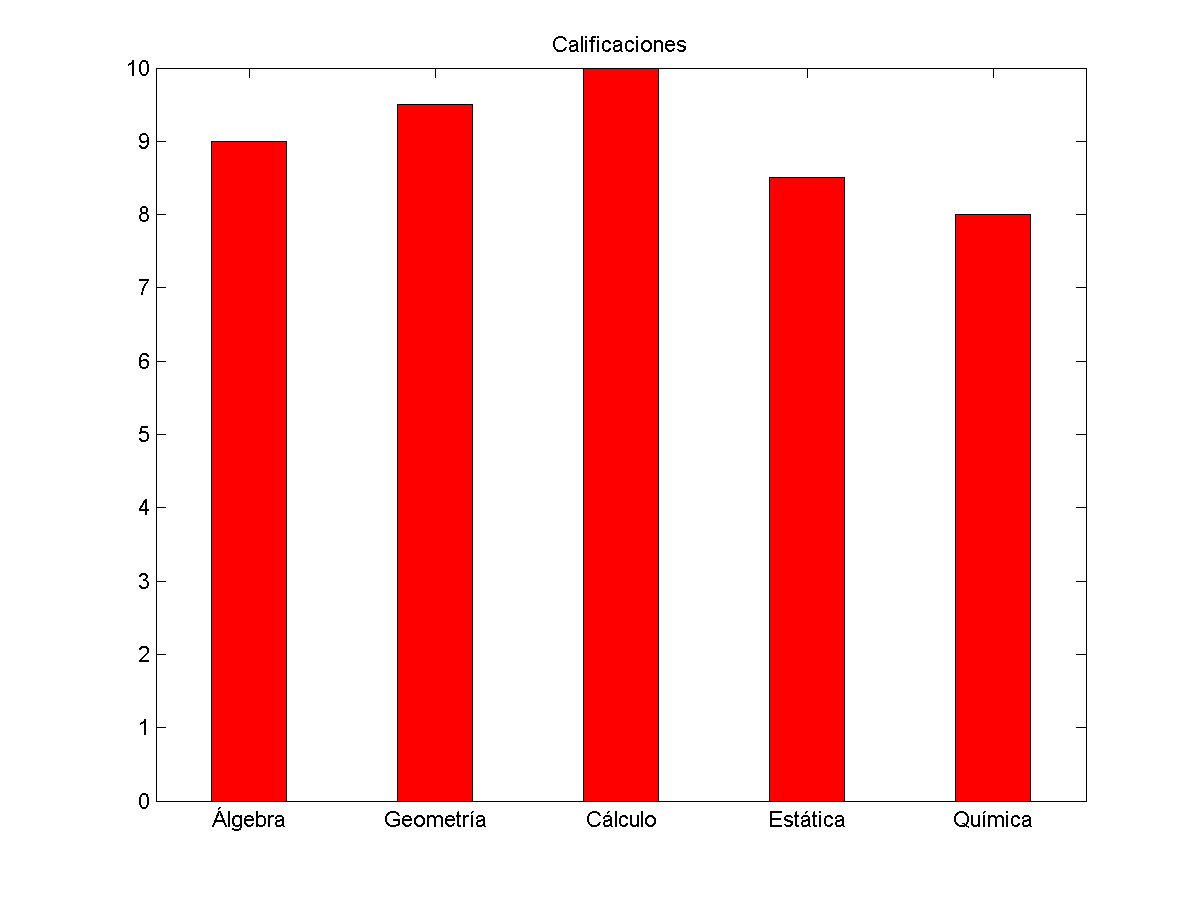 MATLAB TYP Gráficas de barras MATLAB TYP Gráficas de barras