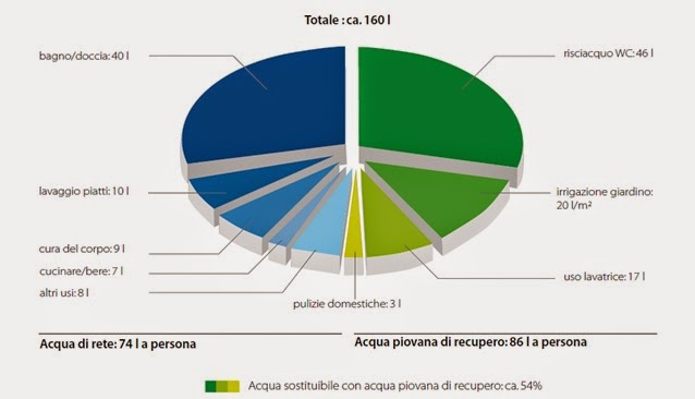 vasca di recupero acqua piovana