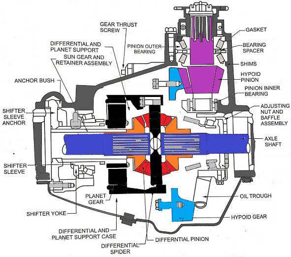 TwoSpeed Rear Axle 2speed Rear End Use And Construction Explaining. Vehicle Tech, An