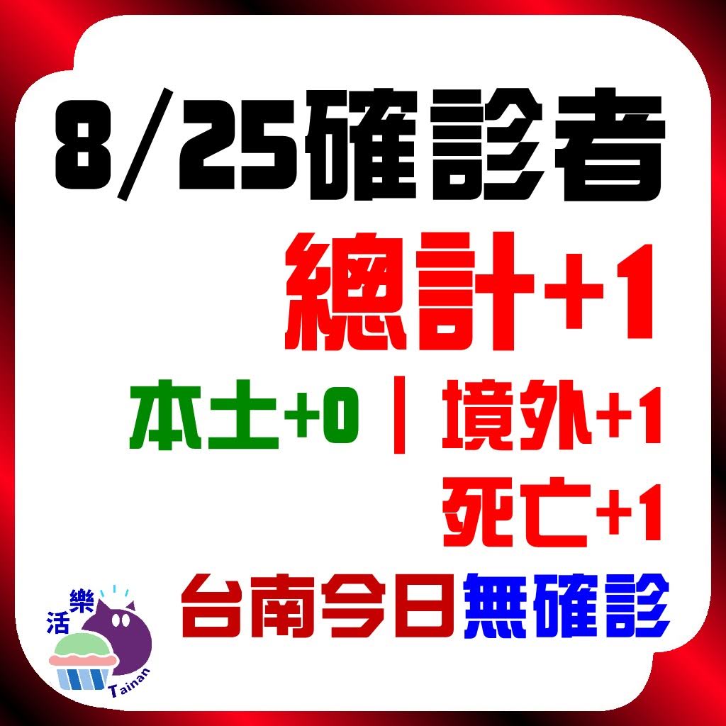 CDC公告,今日(8/25)確診:1。本土+0、境外+1、死亡+1。台南今日無確診(+0)(連59天)。